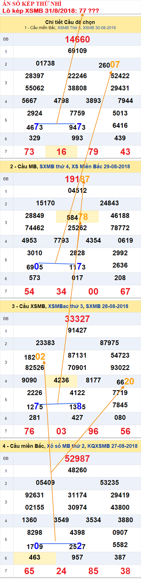 An so kep thu nhi Lo kep XSMB 31-8-2018